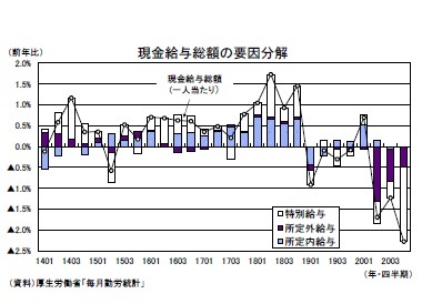 現金給与総額の要因分解