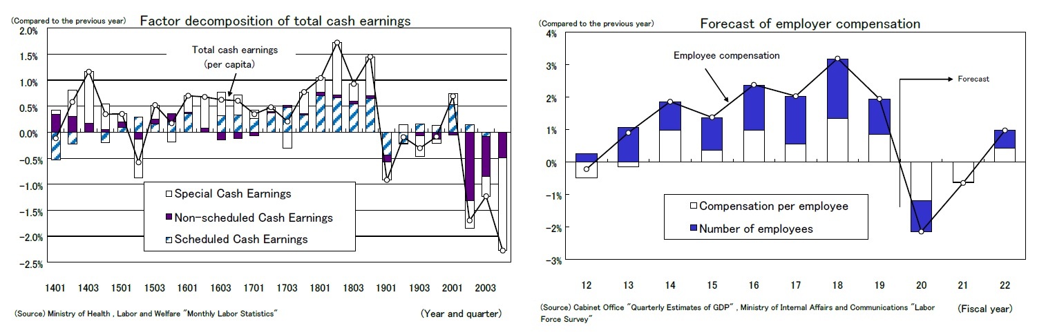 Factor decomposition of total cash earnings/Forecast of employer compensation