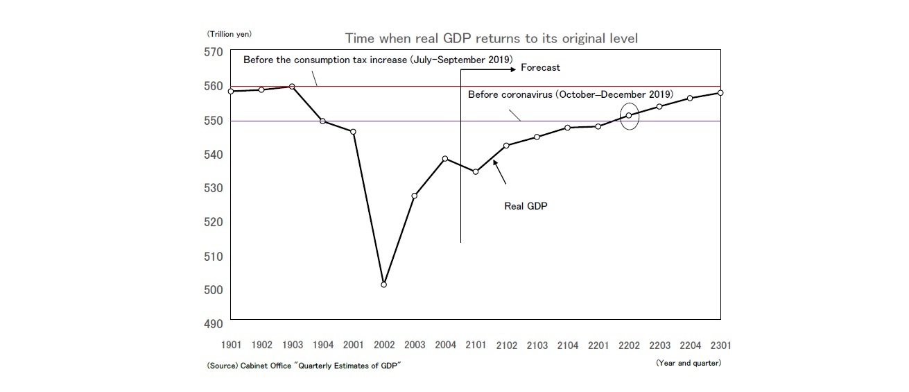 Time when real GDP returns to its original level