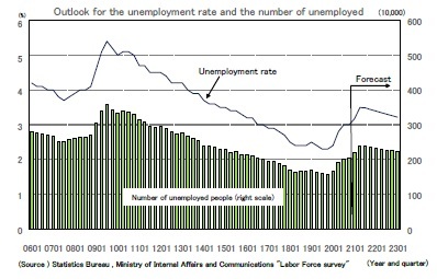 Outlook for the unemployment rate and number of unemployed