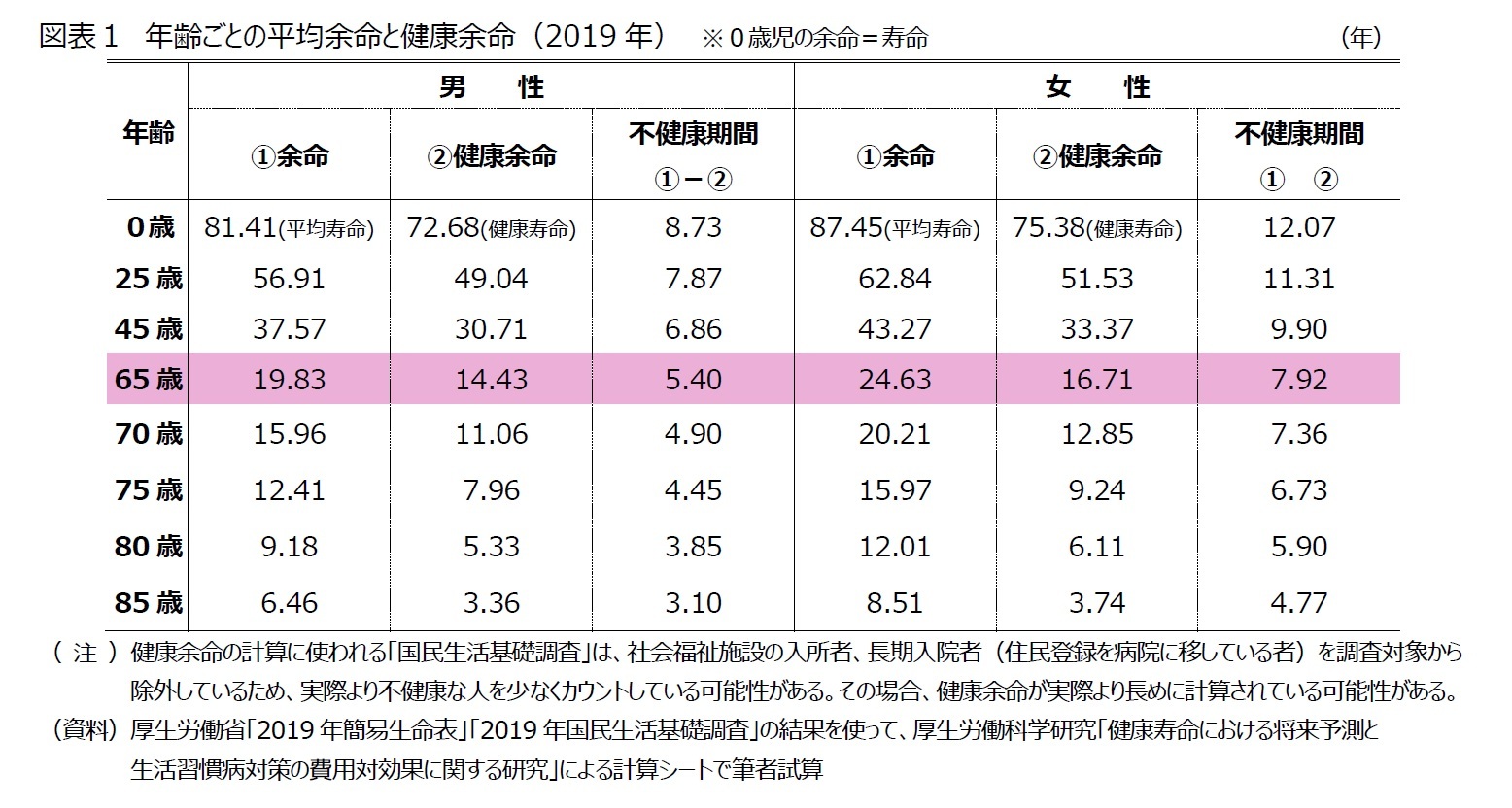 図表1 年齢ごとの平均余命と健康余命(2019年)
