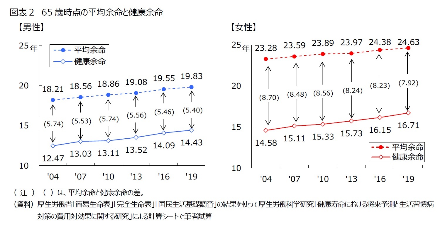 図表2 65歳時点の平均余命と健康余命