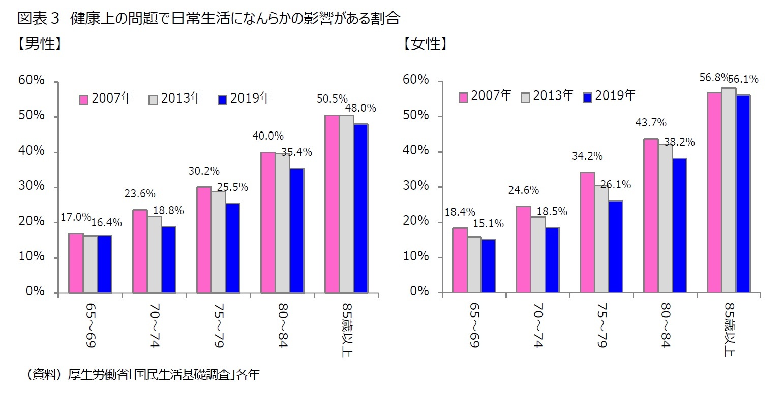 図表３ 健康上の問題で日常生活になんらかの影響がある割合