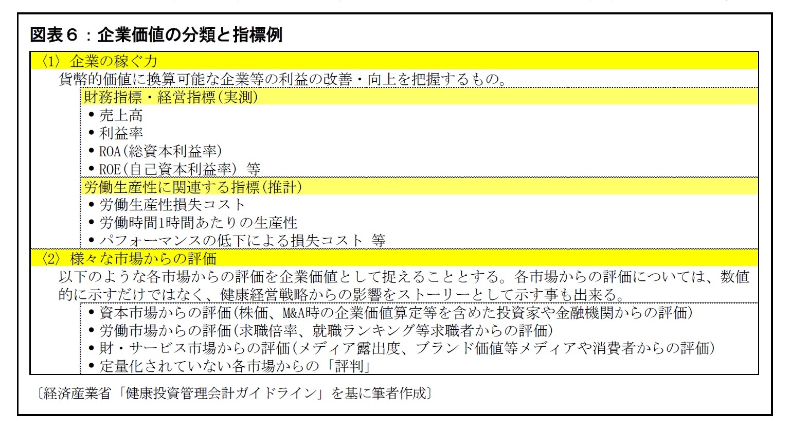 図表６：企業価値の分類と指標例
