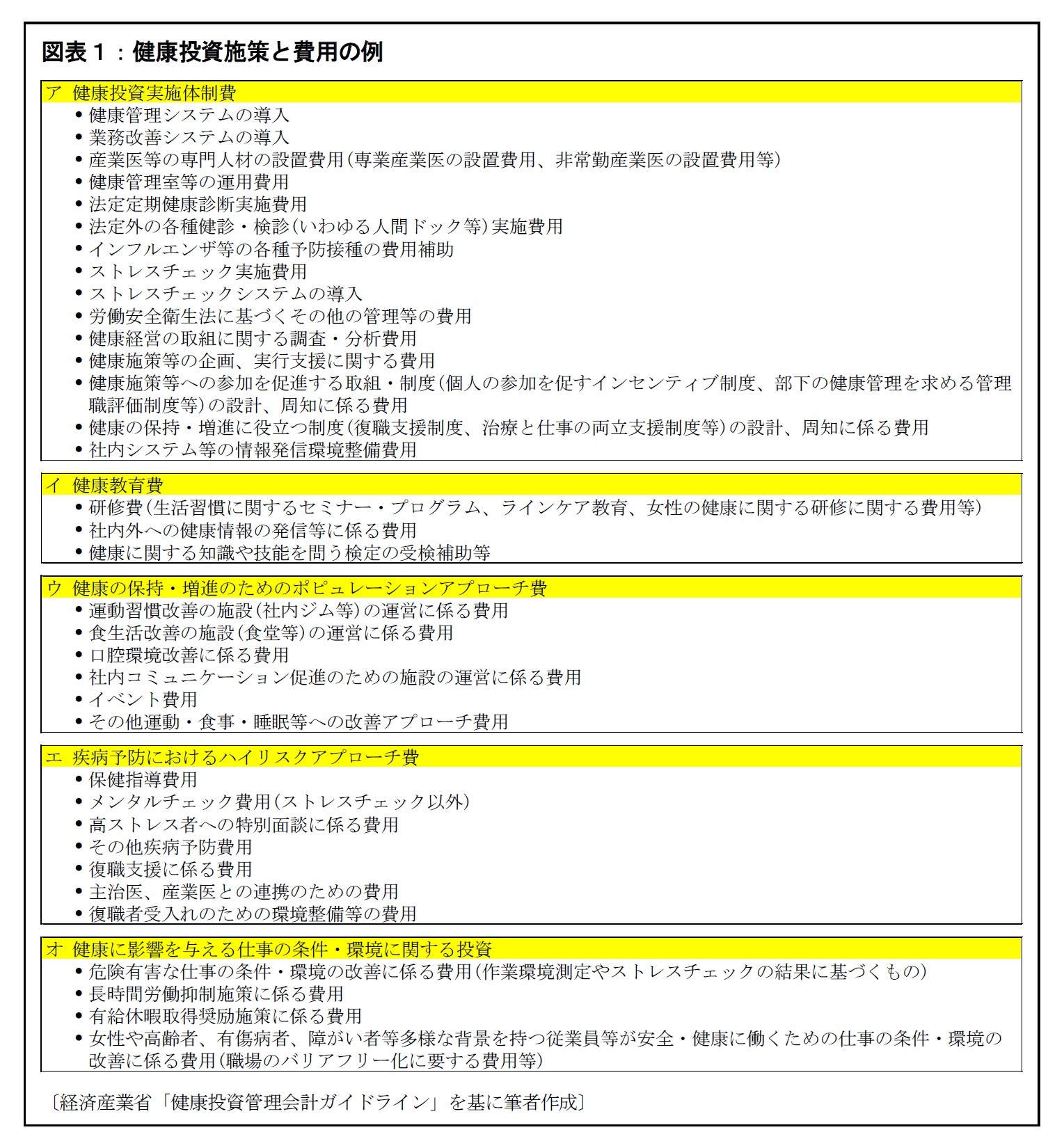 図表１：健康投資施策と費用の例