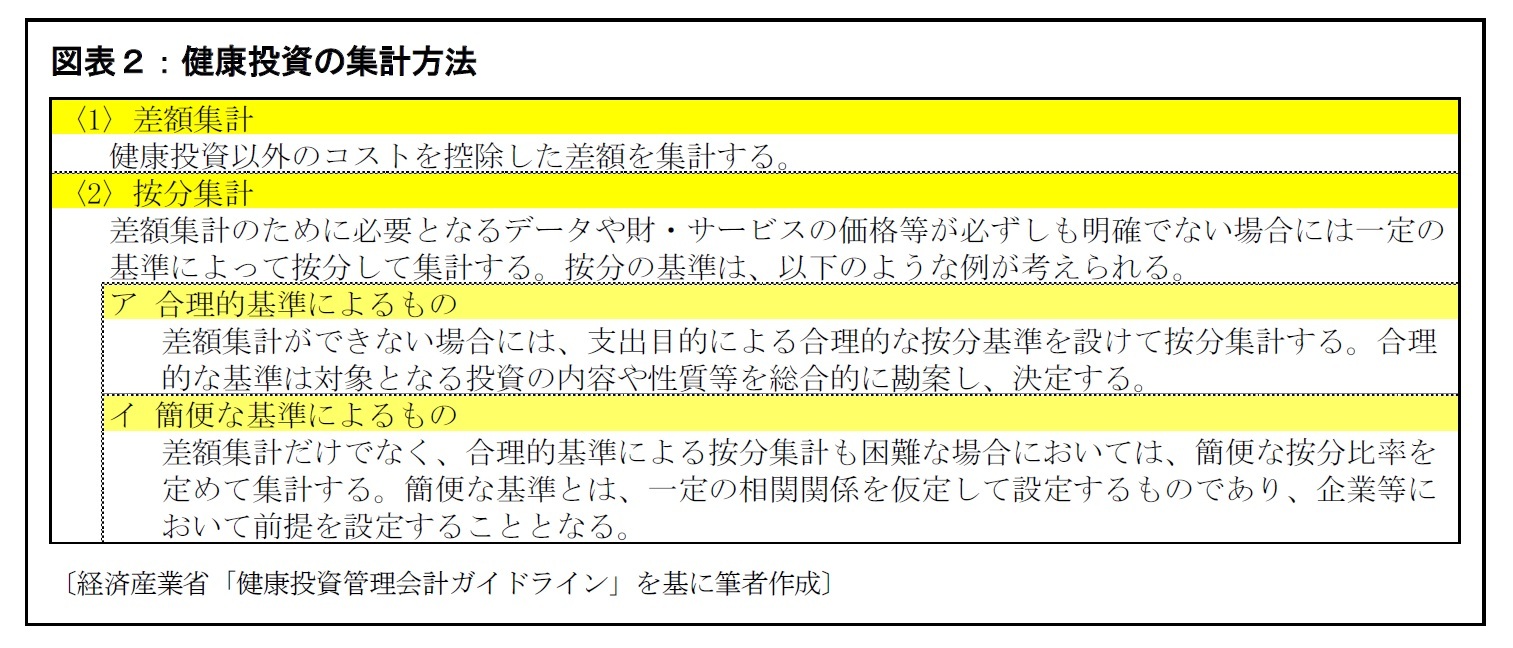 図表２：健康投資の集計方法
