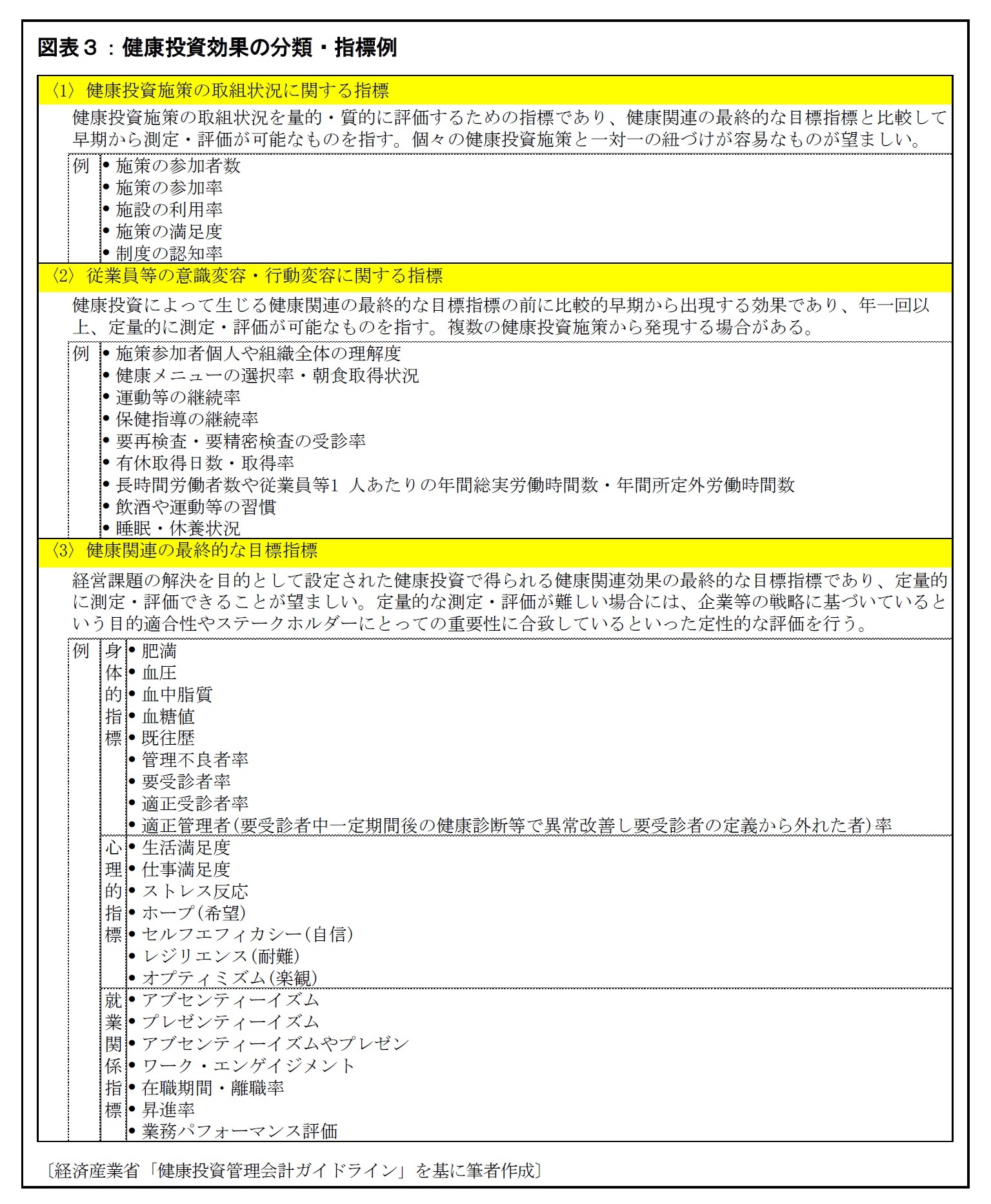 図表３：健康投資効果の分類・指標例