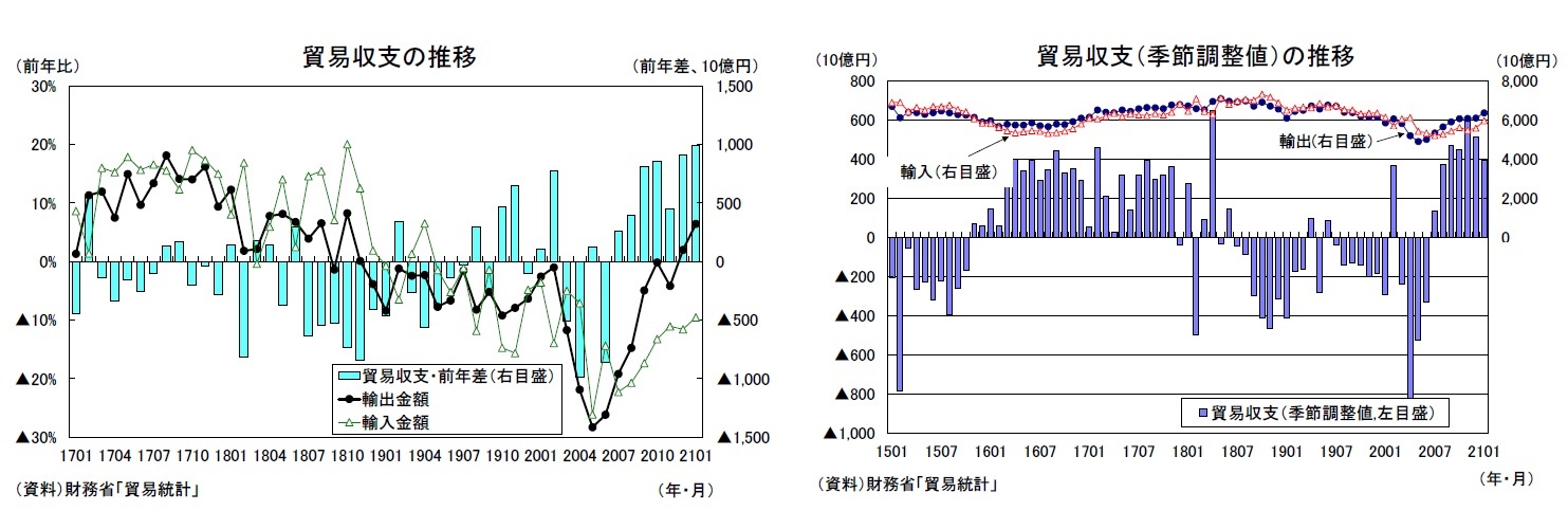 貿易収支の推移/貿易収支（季節調整値）の推移