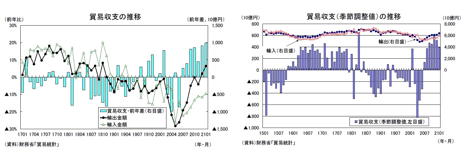 貿易収支の推移/貿易収支(季節調整値)の推移
