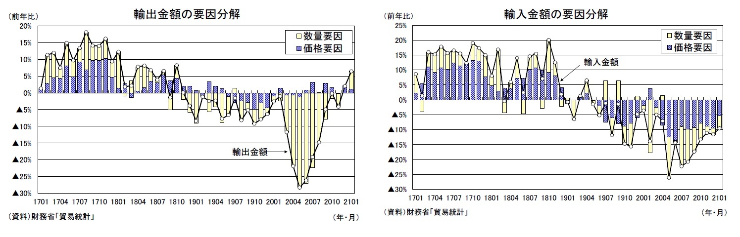 輸出金額の要因分解/輸入金額の要因分解