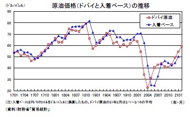 原油価格（ドバイと入着ベース）の推移