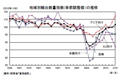 地域別輸出数量指数(季節調整値）の推移