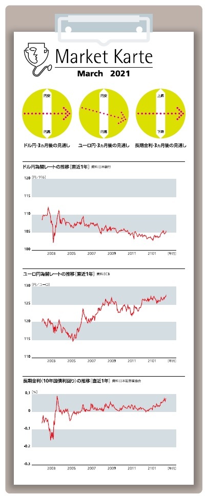 為替・金利 3ヶ月後の見通し