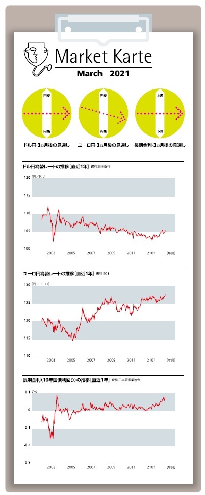 為替・金利　３ヶ月後の見通し