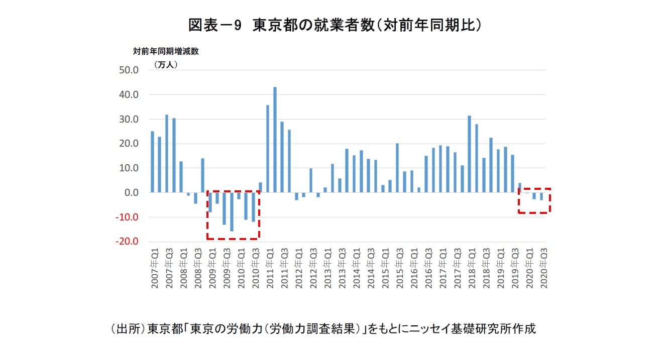 図表－9　東京都の就業者数（対前年同期比）