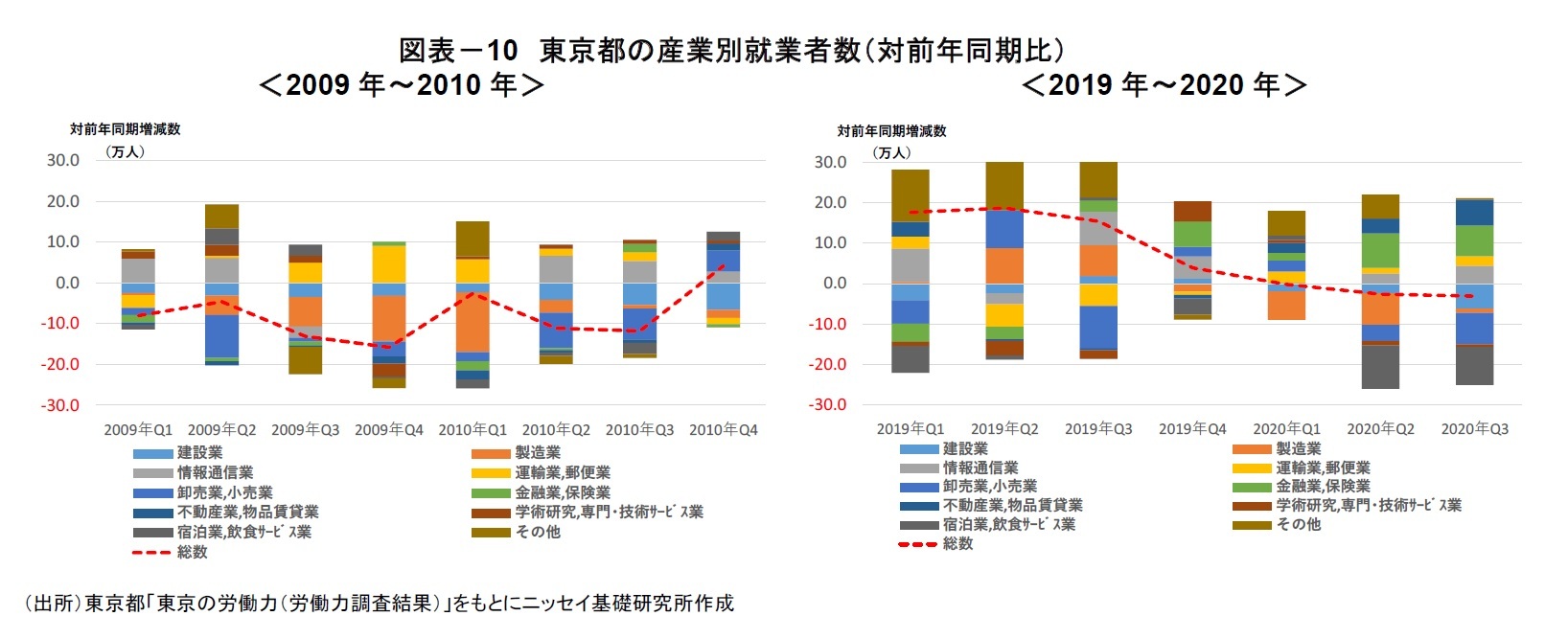 図表-10 東京都の産業別就業者数(対前年同期比)