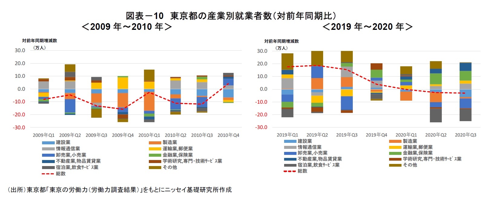 図表－10　東京都の産業別就業者数（対前年同期比）