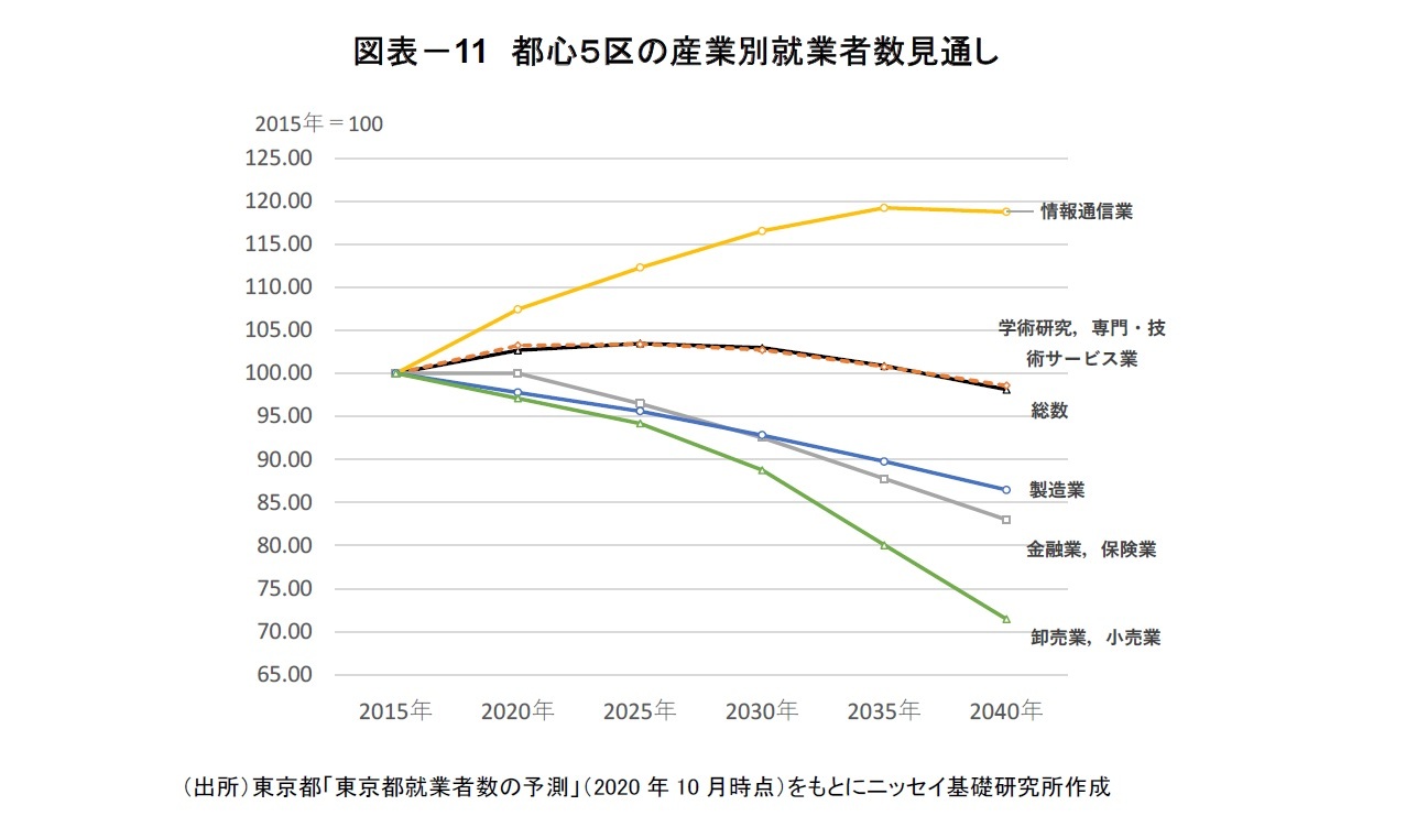図表-11 都心5区の産業別就業者数見通し