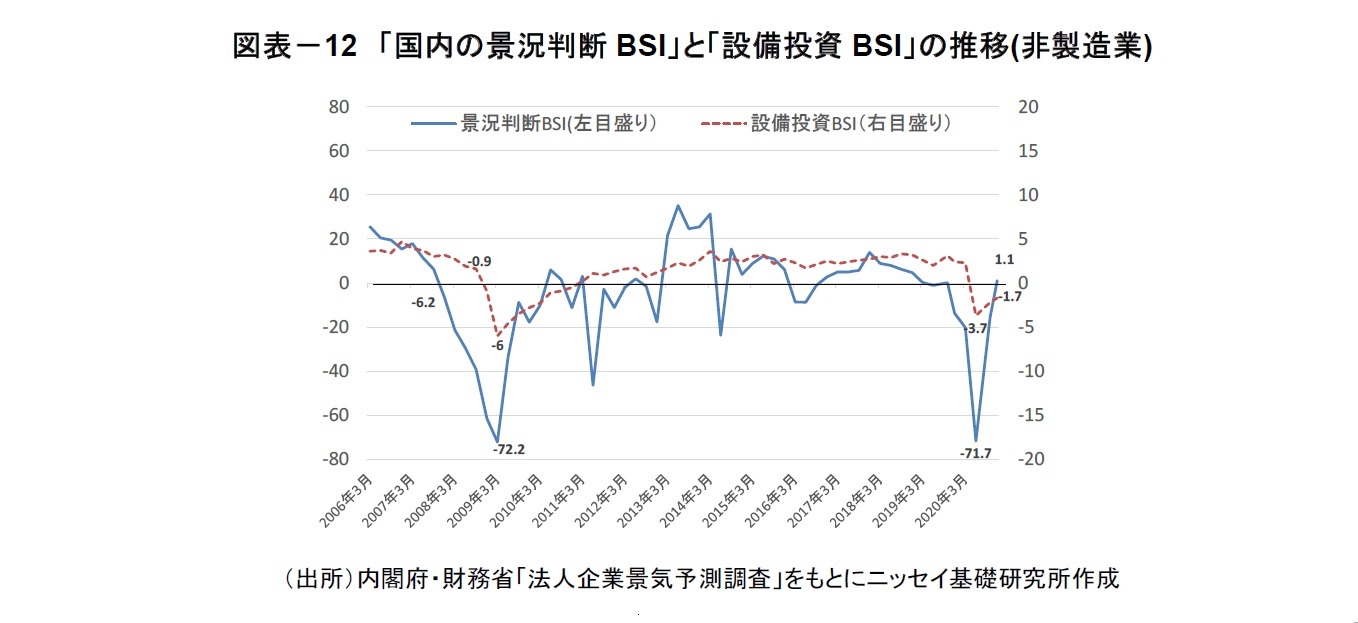 図表－12　「国内の景況判断BSI」と「設備投資BSI」の推移(非製造業)