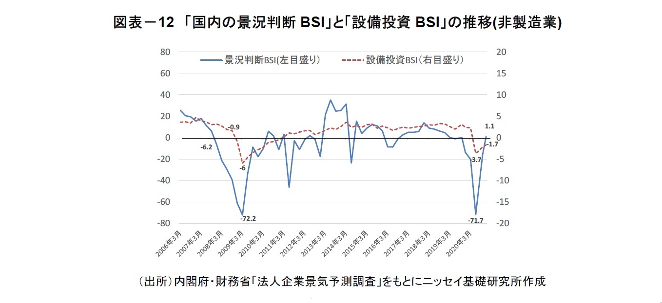 図表-12 「国内の景況判断BSI」と「設備投資BSI」の推移(非製造業)