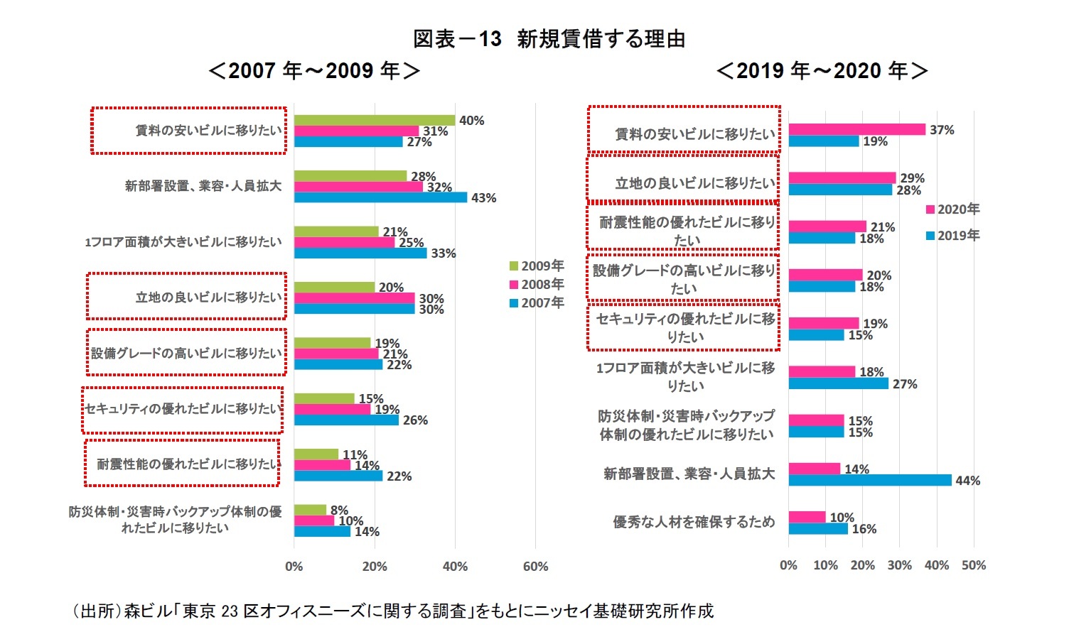 図表－13　新規賃借する理由