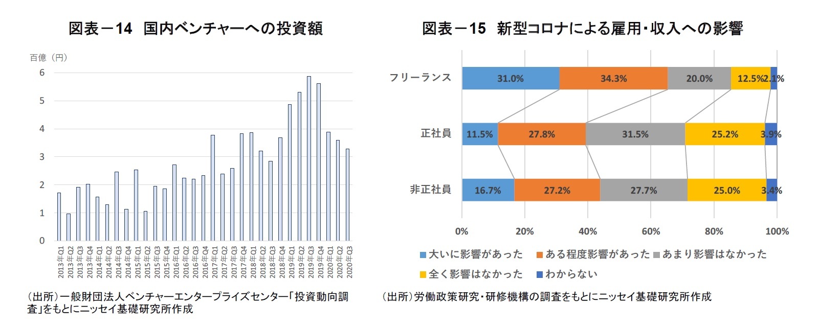 図表－14　国内ベンチャーへの投資額/図表－15　新型コロナによる雇用・収入への影響