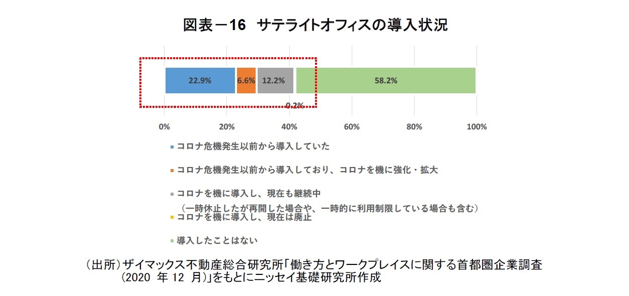 図表－16　サテライトオフィスの導入状況