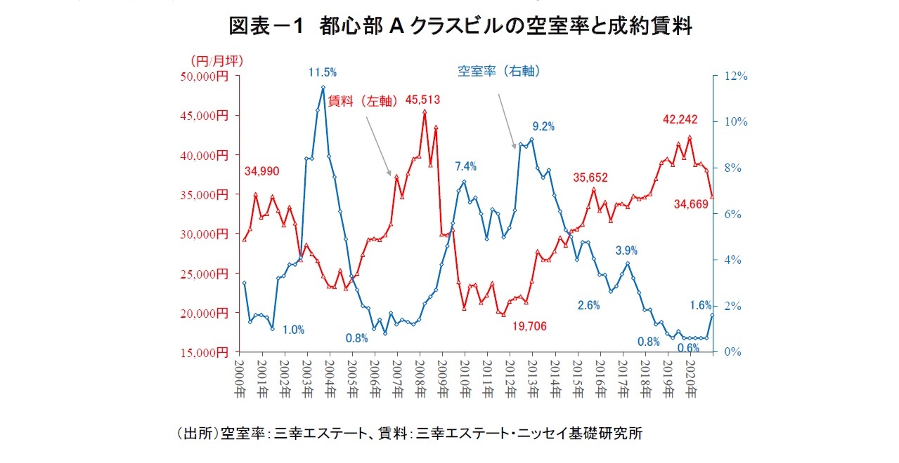 図表-1 都心部Aクラスビルの空室率と成約賃料