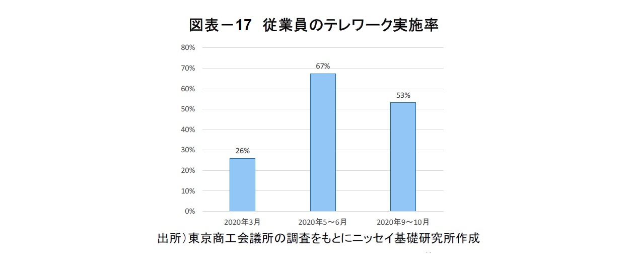 図表－17　従業員のテレワーク実施率