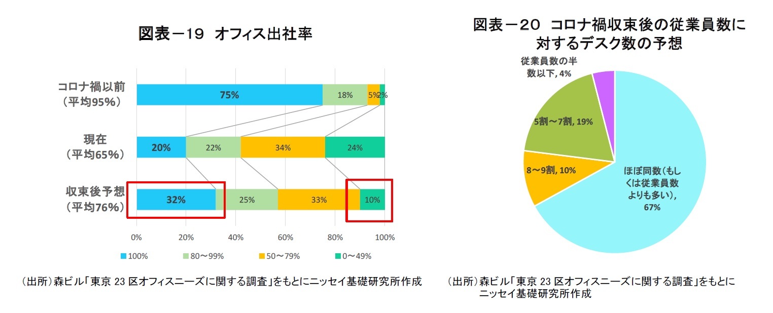 図表-19 オフィス出社率/図表-20 コロナ禍収束後の従業員数に対するデスク数の予想