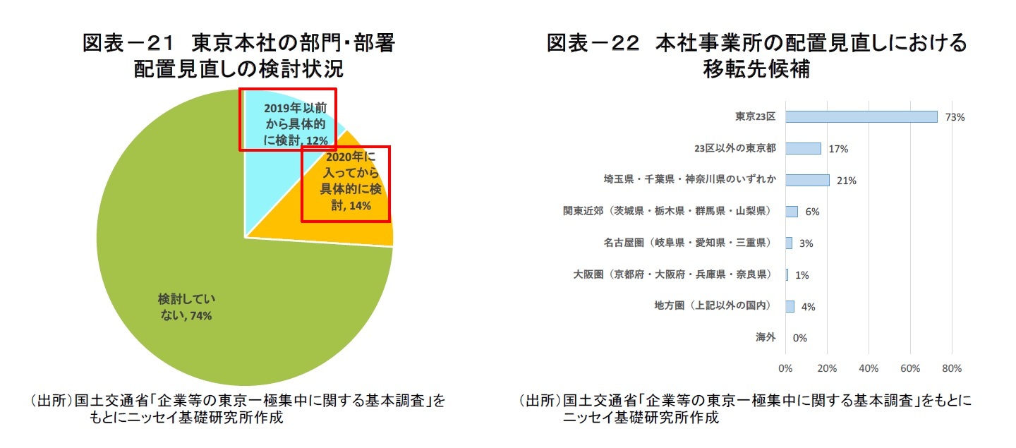 図表－２１　東京本社の部門・部署配置見直しの検討状況/図表－２２　本社事業所の配置見直しにおける移転先候補