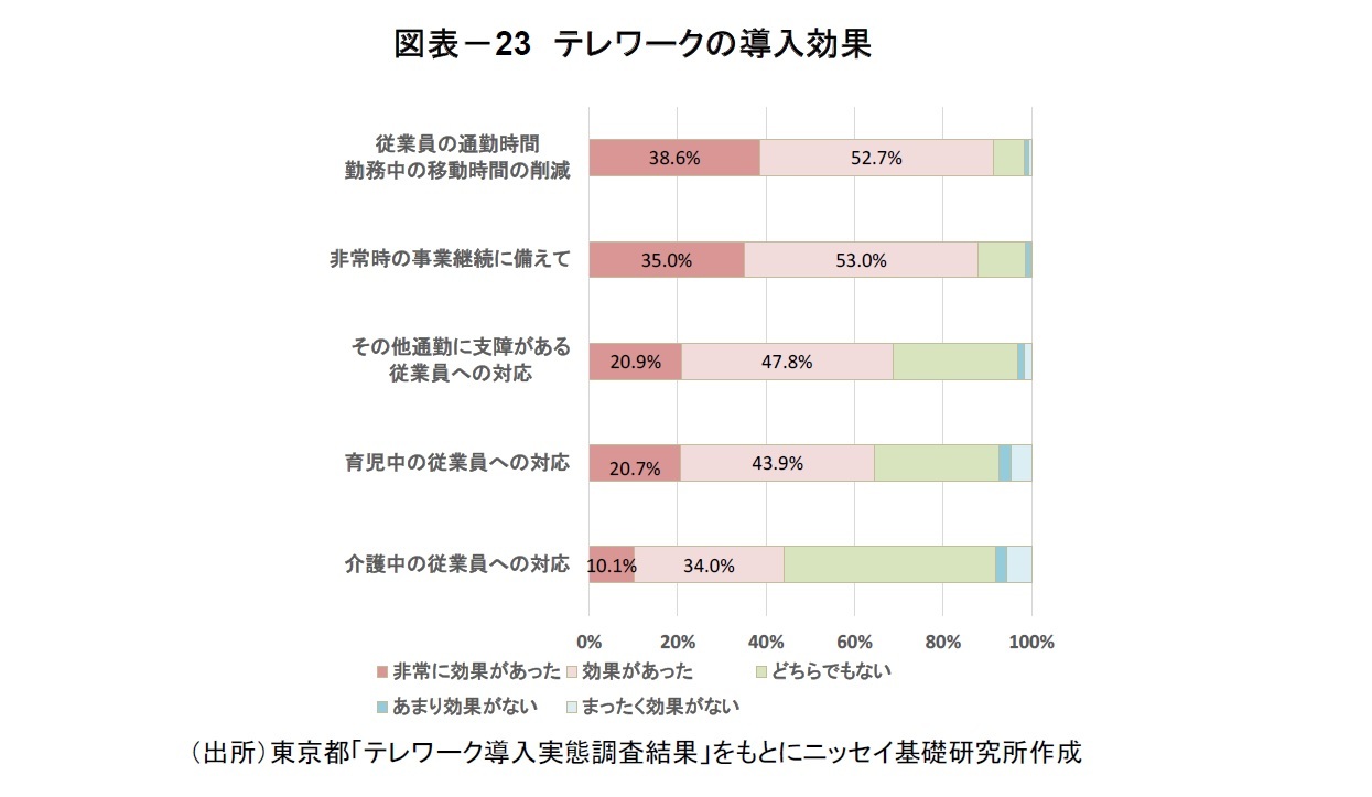 図表－23　テレワークの導入効果