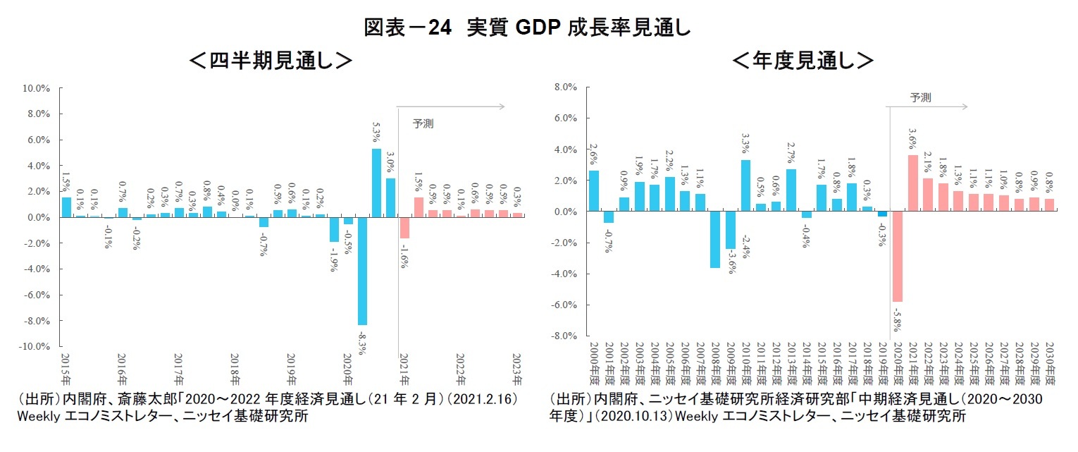 図表－24　実質GDP成長率見通し