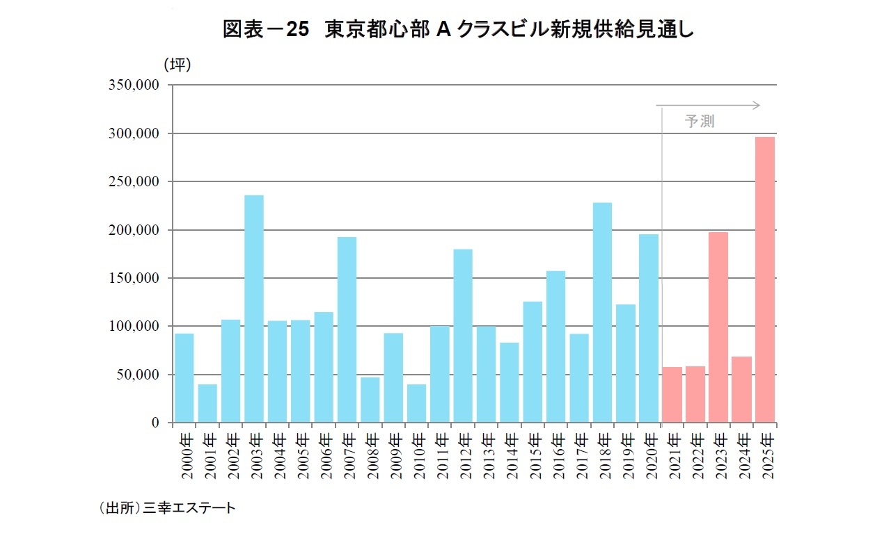 図表－25　東京都心部Aクラスビル新規供給見通し