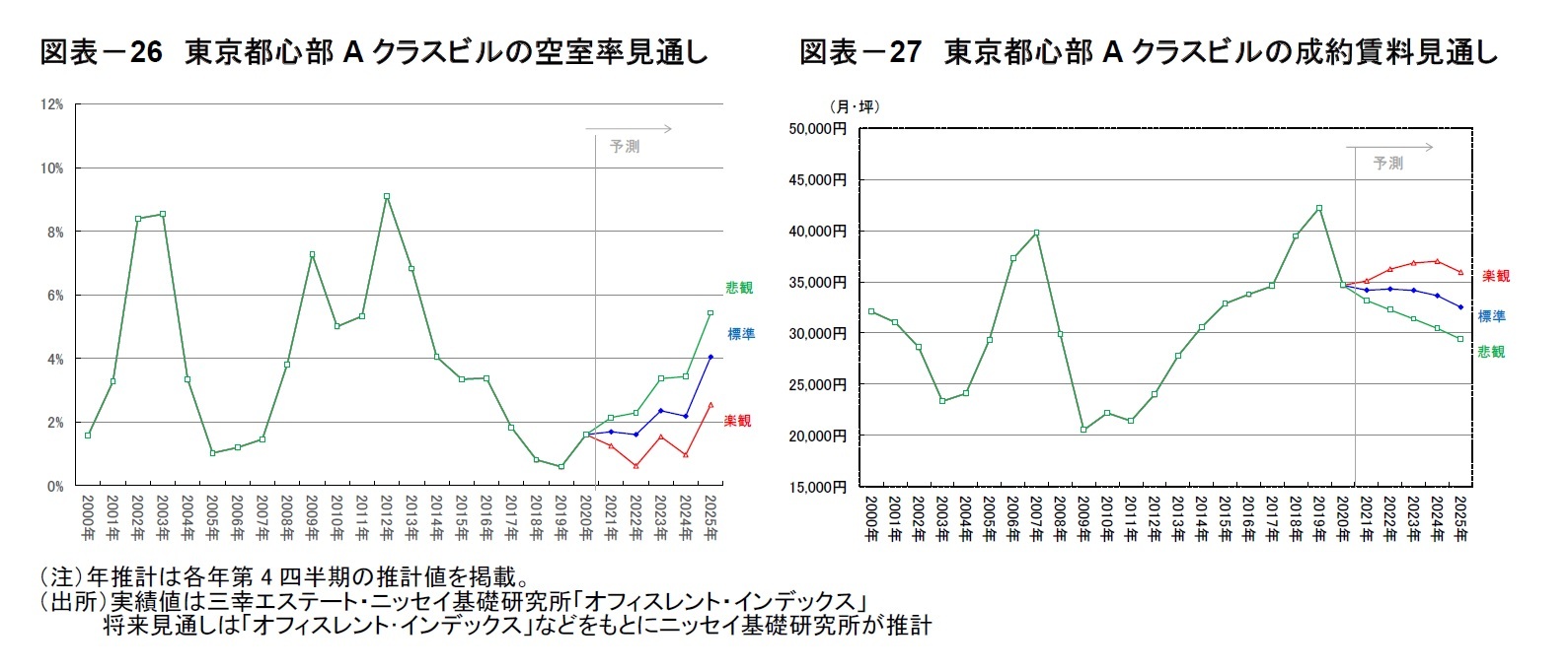 図表－26　東京都心部Aクラスビルの空室率見通し/図表－27　東京都心部Aクラスビルの成約賃料見通し