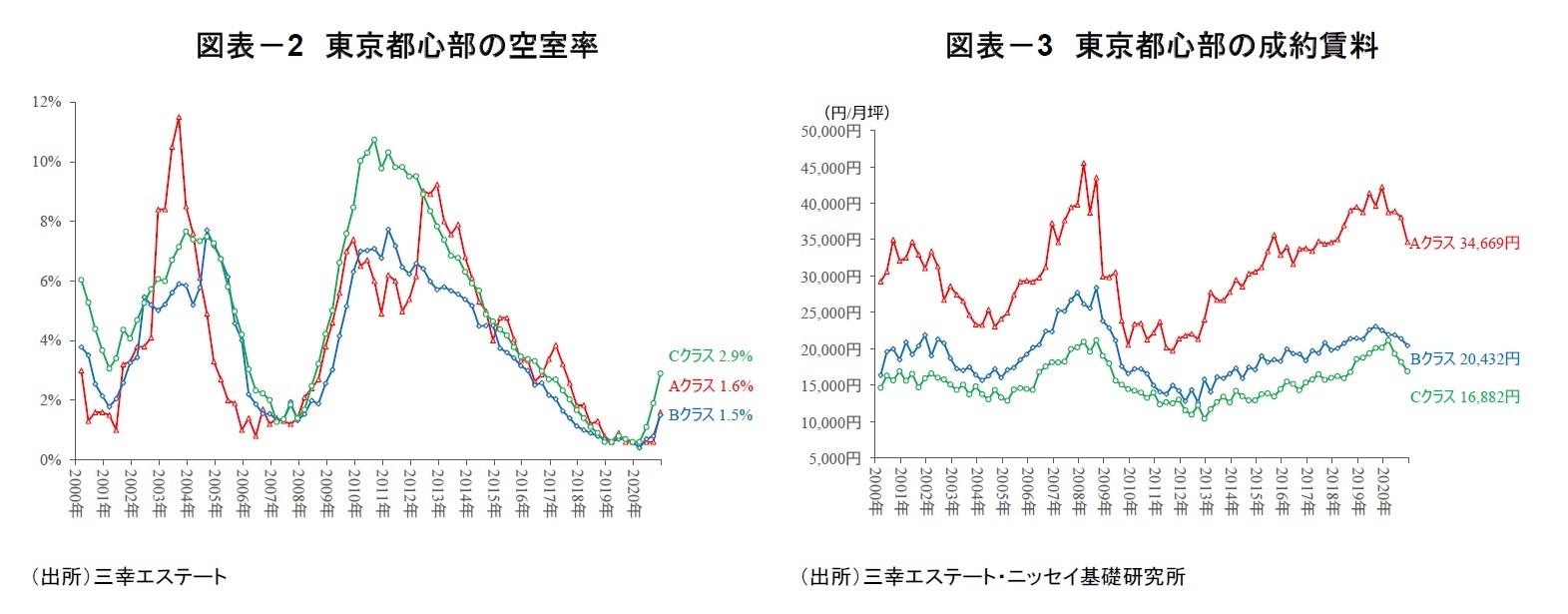 図表－2 東京都心部の空室率/図表－3　東京都心部の成約賃料