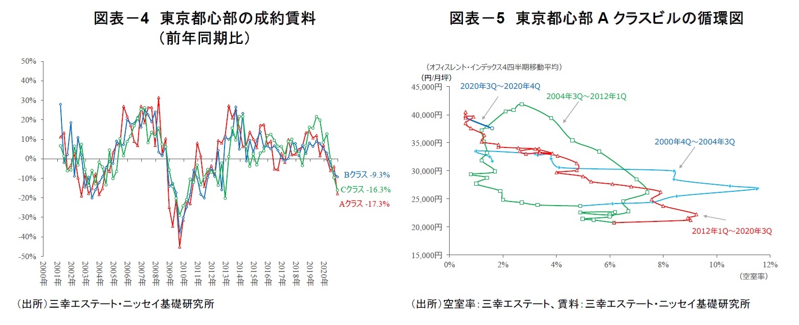 図表-4 東京都心部の成約賃料(前年同期比)/図表-5 東京都心部Aクラスビルの循環図
