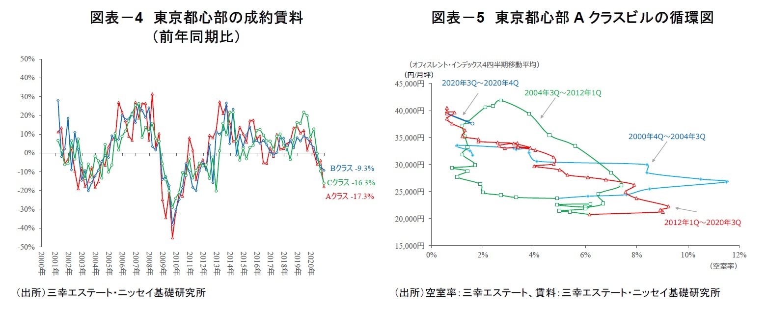 図表－4　東京都心部の成約賃料（前年同期比）/図表－5　東京都心部Aクラスビルの循環図