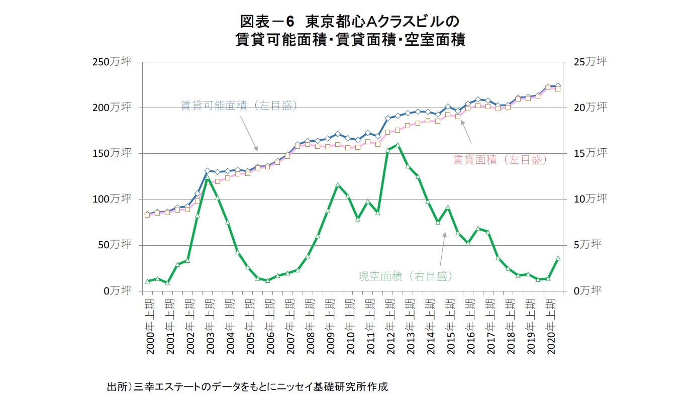 図表－6　東京都心Ａクラスビルの賃貸可能面積・賃貸面積・空室面積