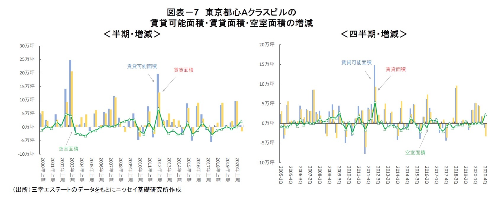 図表－7　東京都心Ａクラスビルの賃貸可能面積・賃貸面積・空室面積の増減