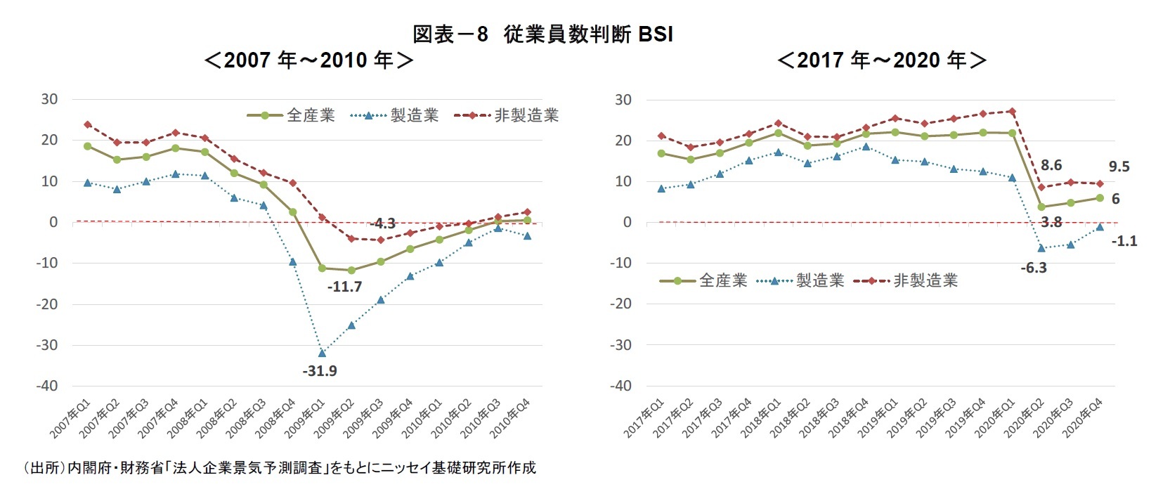 図表－8　従業員数判断BSI