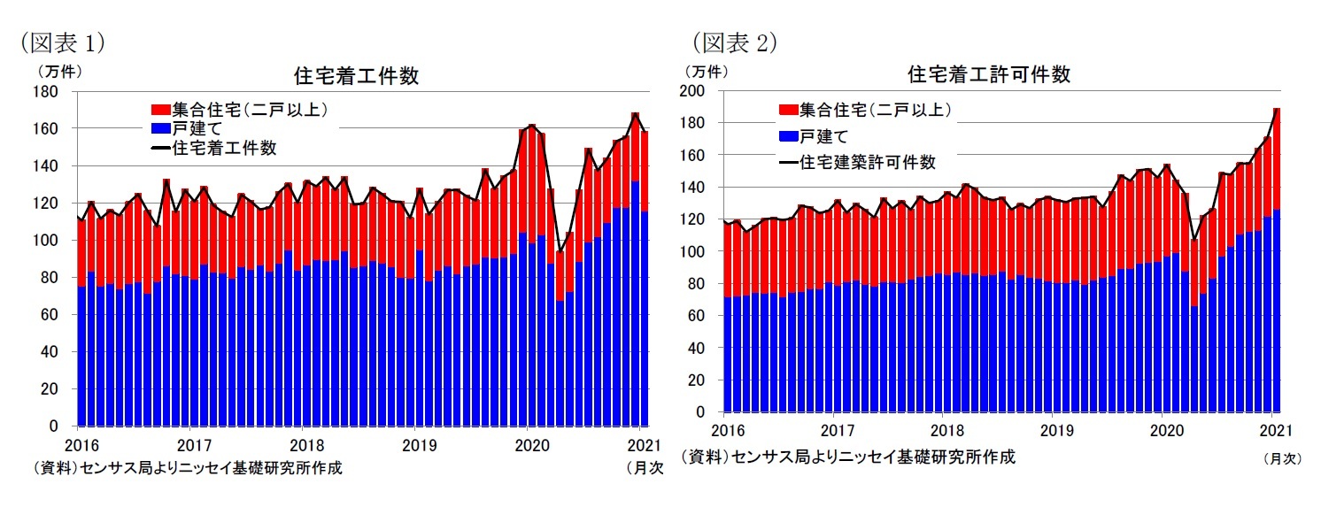 米住宅着工 許可件数 21年1月 着工件数は前月から減少も 許可件数は06年5月以来の高水準となり 好調を維持 ニッセイ基礎研究所 米住宅着工 許可件数 21年1月 着工件数は前月から減少も 許可件数は06年5月以来の高水準となり 好調を維持 ニッセイ基礎研究所