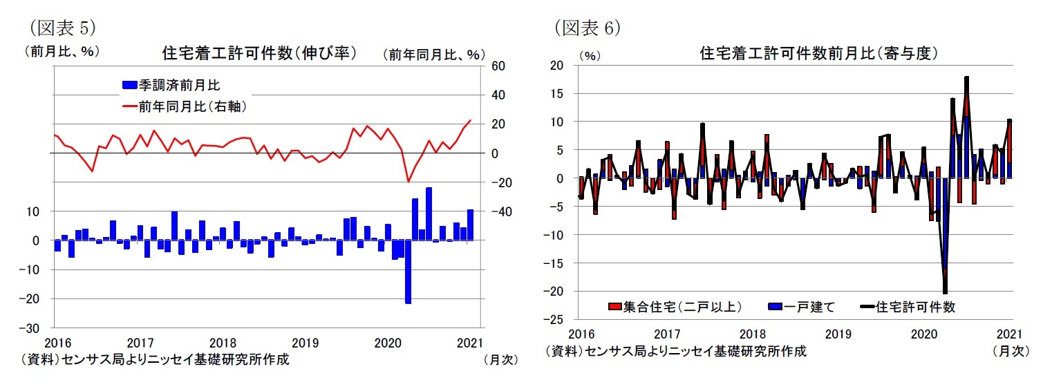 （図表5）住宅着工許可件数（伸び率）/（図表6）住宅着工許可件数前月比（寄与度）