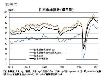 （図表7）住宅市場指数（項目別）