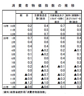 消費者物価指数の推移