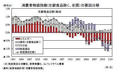 消費者物価指数(生鮮食品除く、全国）の要因分解