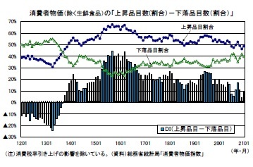 消費者物価（除く生鮮食品）の「上昇品目数(割合）－下落品目数（割合）」