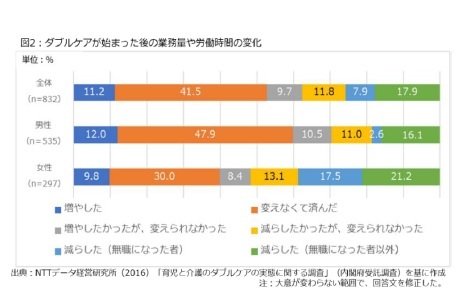 図2：ダブルケアが始まった後の業務量や労働時間の変化