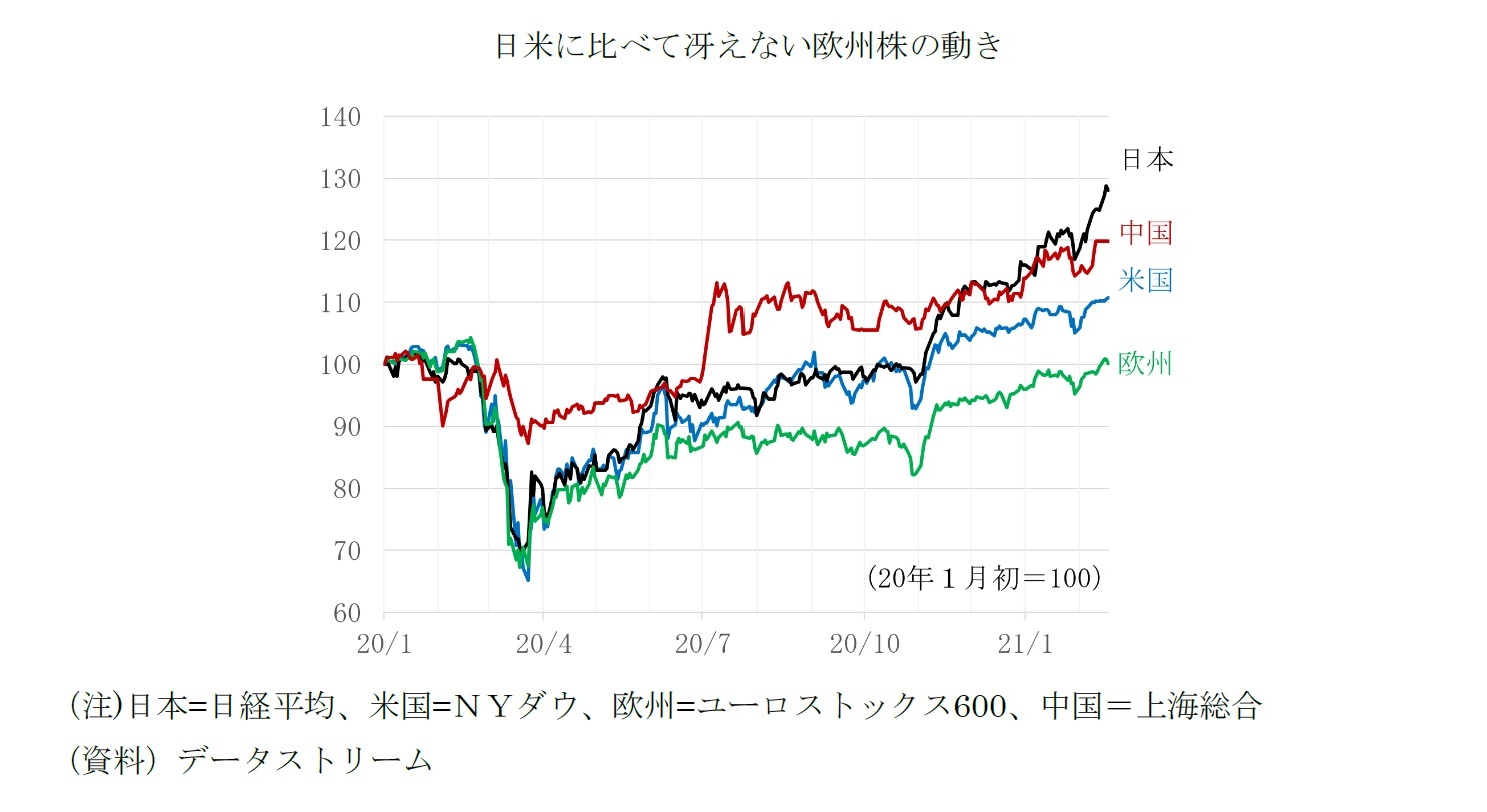 日米に比べて冴えない欧州株の動き