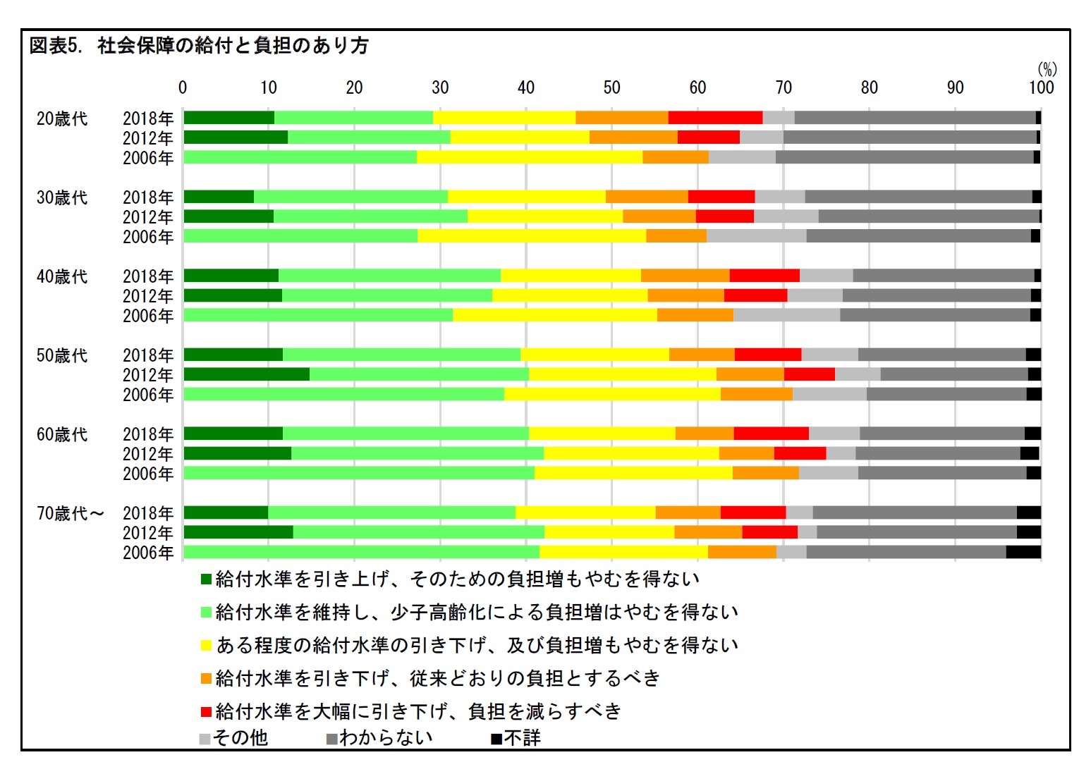 図表5. 社会保障の給付と負担のあり方